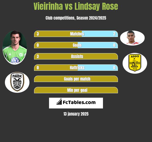 Vieirinha vs Lindsay Rose h2h player stats