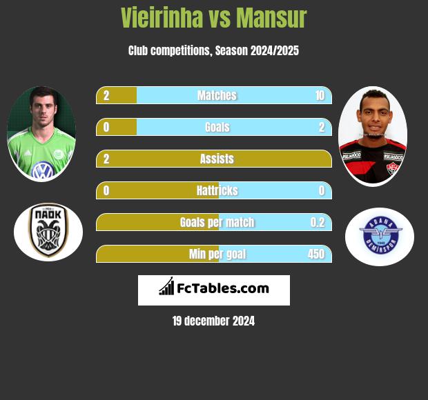 Vieirinha vs Mansur h2h player stats