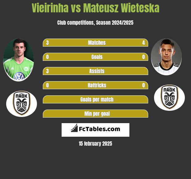 Vieirinha vs Mateusz Wieteska h2h player stats