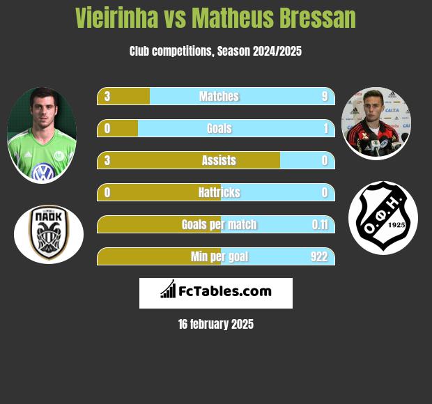 Vieirinha vs Matheus Bressan h2h player stats