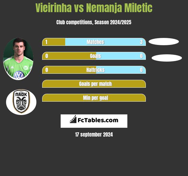 Vieirinha vs Nemanja Miletic h2h player stats