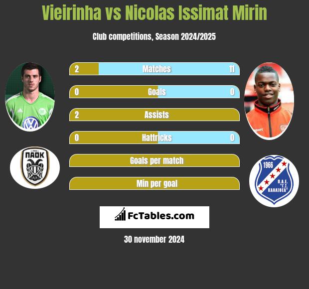 Vieirinha vs Nicolas Issimat Mirin h2h player stats