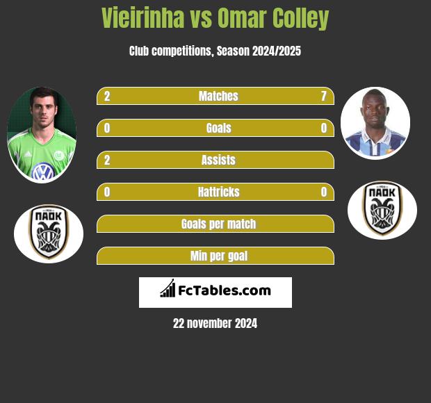 Vieirinha vs Omar Colley h2h player stats