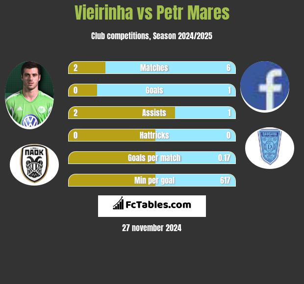 Vieirinha vs Petr Mares h2h player stats