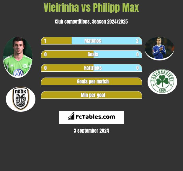 Vieirinha vs Philipp Max h2h player stats