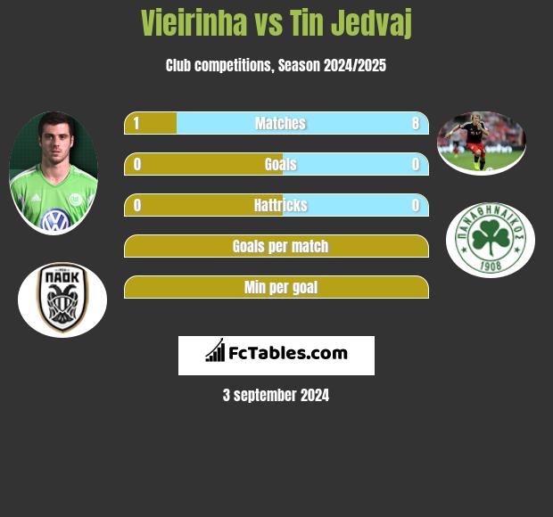 Vieirinha vs Tin Jedvaj h2h player stats