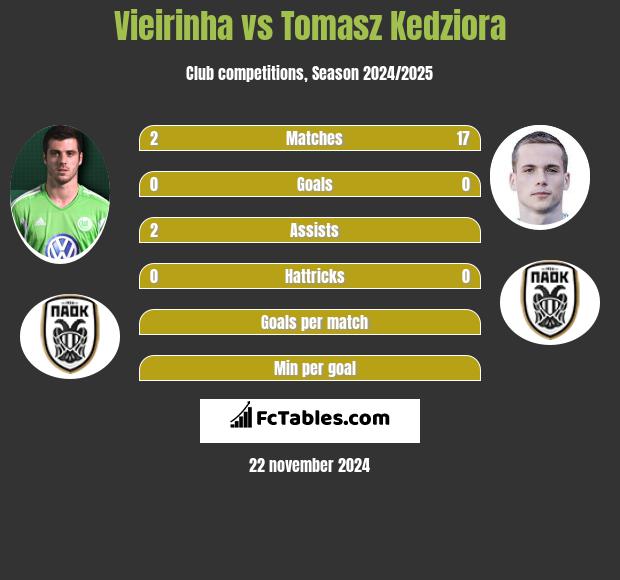 Vieirinha vs Tomasz Kedziora h2h player stats