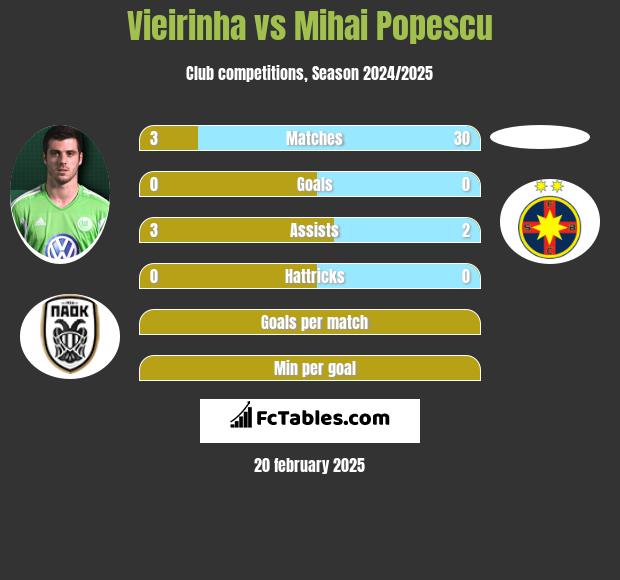 Vieirinha vs Mihai Popescu h2h player stats