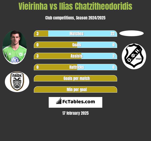 Vieirinha vs Ilias Chatzitheodoridis h2h player stats