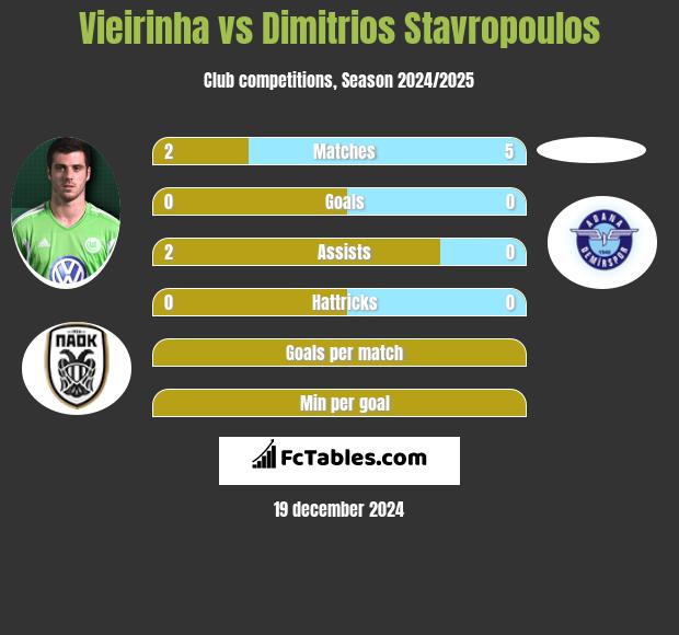 Vieirinha vs Dimitrios Stavropoulos h2h player stats