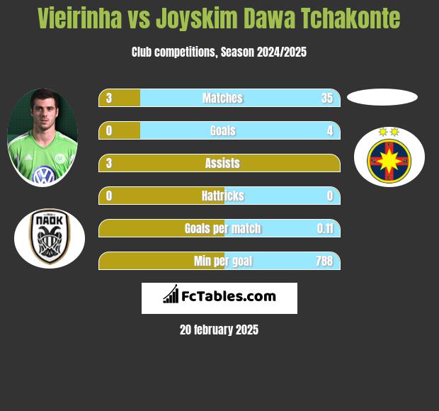 Vieirinha vs Joyskim Dawa Tchakonte h2h player stats