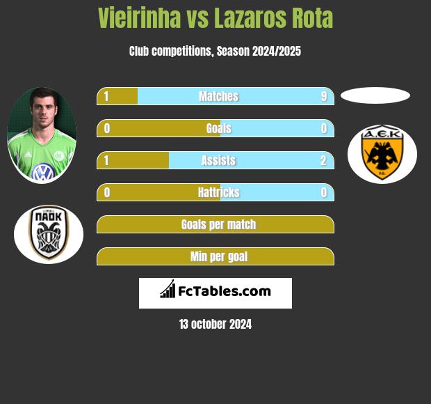 Vieirinha vs Lazaros Rota h2h player stats