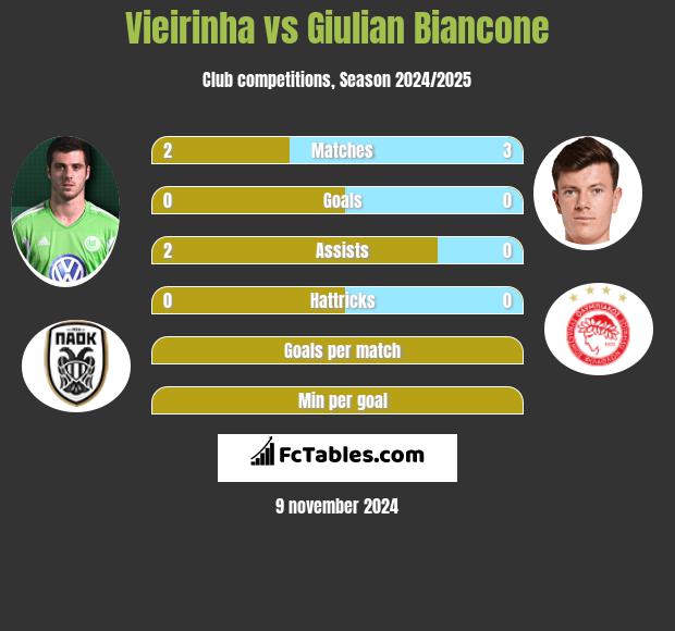 Vieirinha vs Giulian Biancone h2h player stats