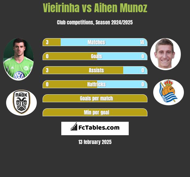 Vieirinha vs Aihen Munoz h2h player stats