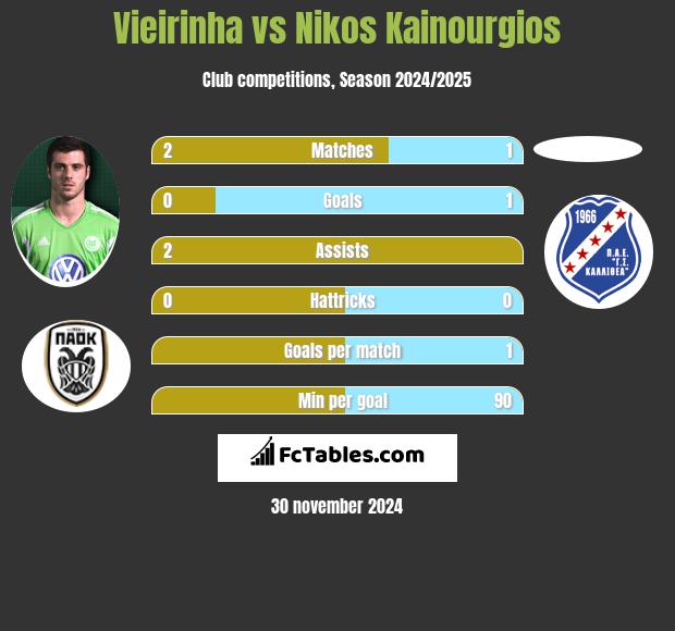 Vieirinha vs Nikos Kainourgios h2h player stats