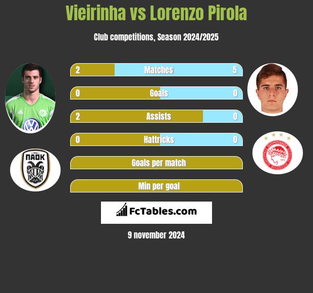 Vieirinha vs Lorenzo Pirola h2h player stats