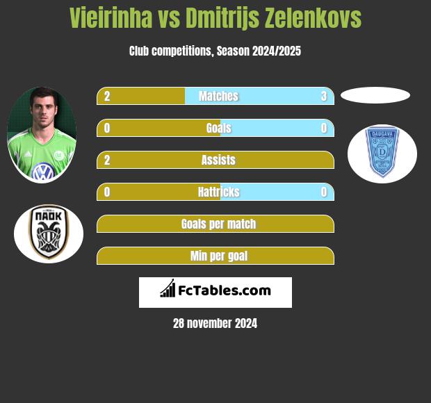 Vieirinha vs Dmitrijs Zelenkovs h2h player stats