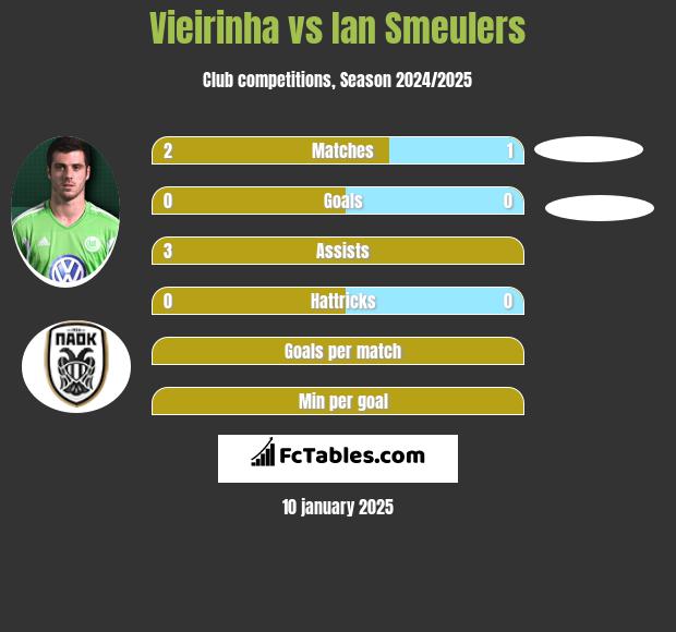 Vieirinha vs Ian Smeulers h2h player stats