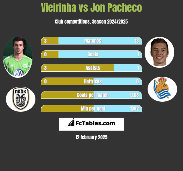 Vieirinha vs Jon Pacheco h2h player stats