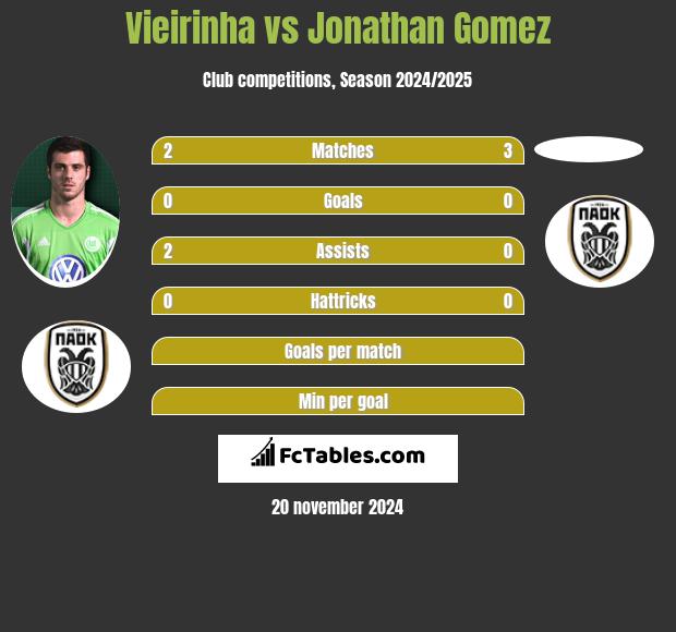 Vieirinha vs Jonathan Gomez h2h player stats