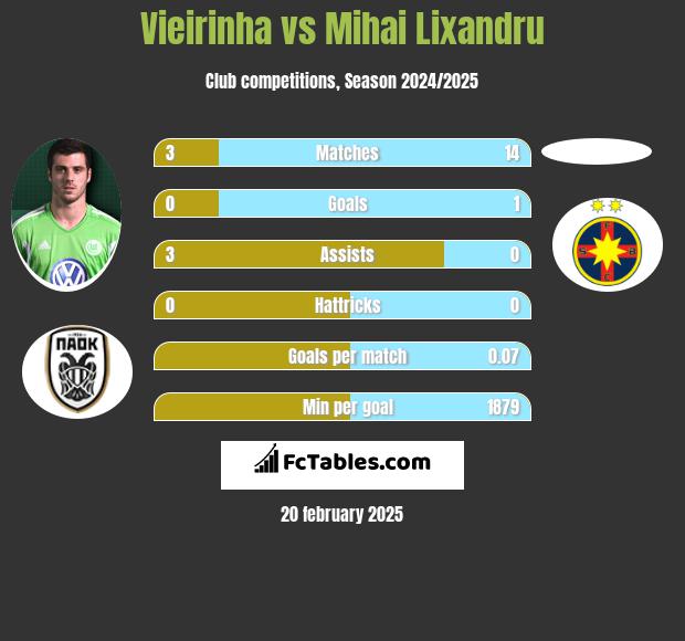 Vieirinha vs Mihai Lixandru h2h player stats