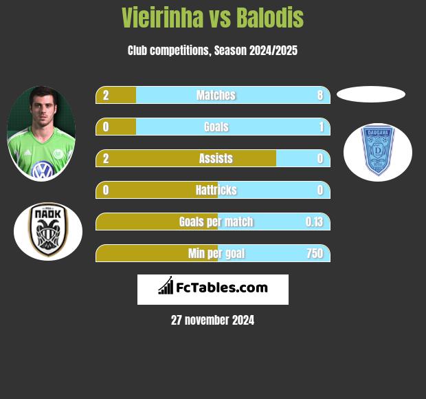 Vieirinha vs Balodis h2h player stats