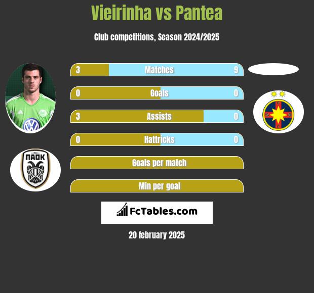 Vieirinha vs Pantea h2h player stats