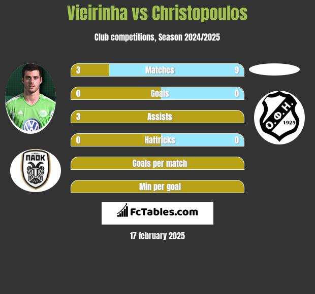 Vieirinha vs Christopoulos h2h player stats