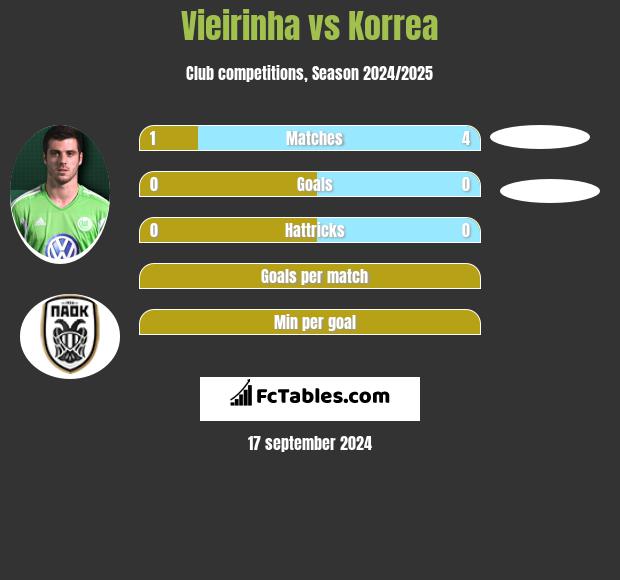 Vieirinha vs Korrea h2h player stats