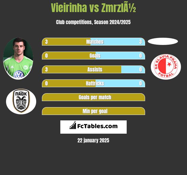 Vieirinha vs ZmrzlÃ½ h2h player stats