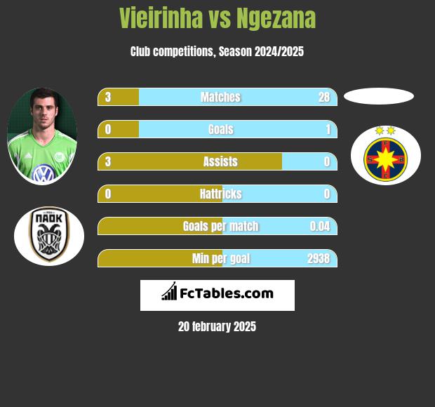 Vieirinha vs Ngezana h2h player stats