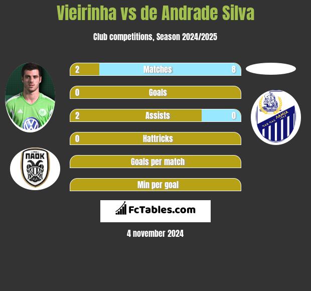 Vieirinha vs de Andrade Silva h2h player stats