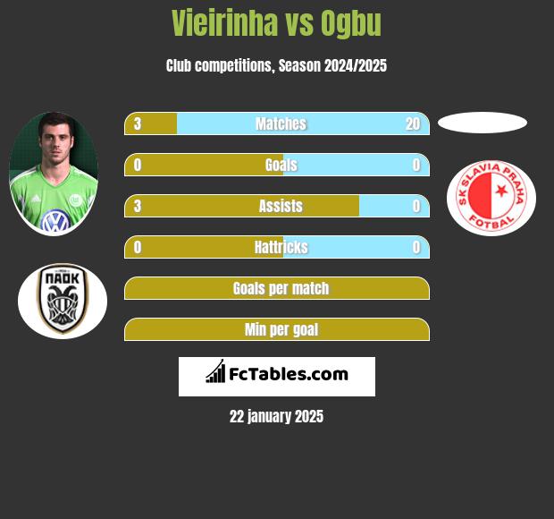 Vieirinha vs Ogbu h2h player stats