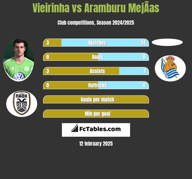 Vieirinha vs Aramburu MejÃ­as h2h player stats