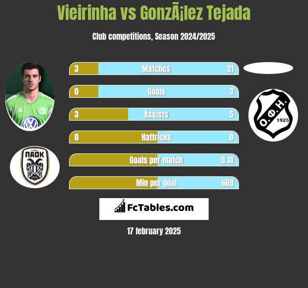 Vieirinha vs GonzÃ¡lez Tejada h2h player stats