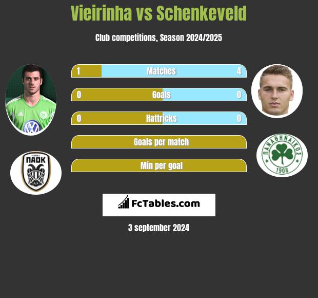 Vieirinha vs Schenkeveld h2h player stats