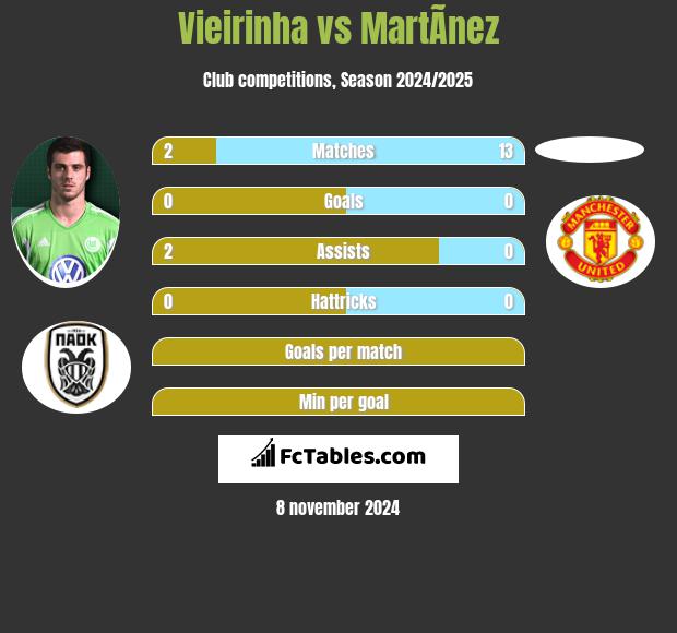 Vieirinha vs MartÃ­nez h2h player stats