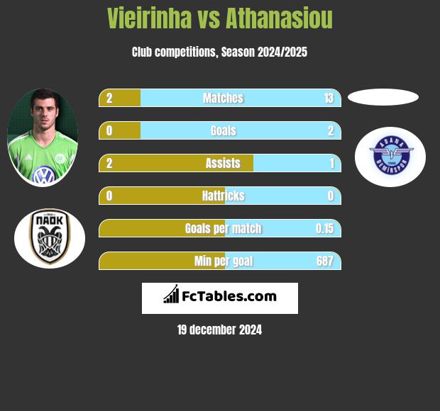 Vieirinha vs Athanasiou h2h player stats