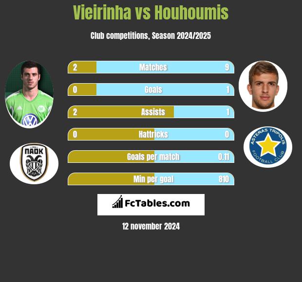 Vieirinha vs Houhoumis h2h player stats