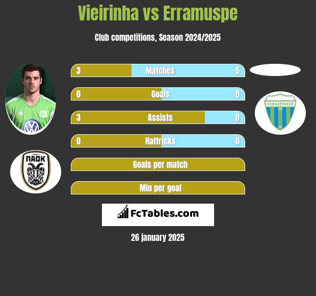 Vieirinha vs Erramuspe h2h player stats