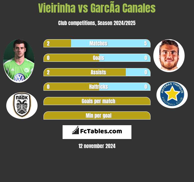 Vieirinha vs GarcÃ­a Canales h2h player stats