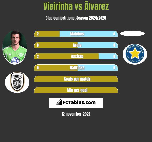 Vieirinha vs Ãlvarez h2h player stats