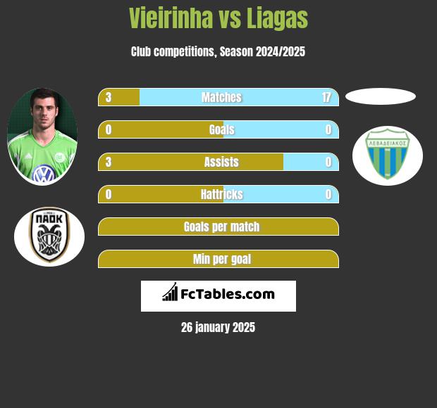 Vieirinha vs Liagas h2h player stats