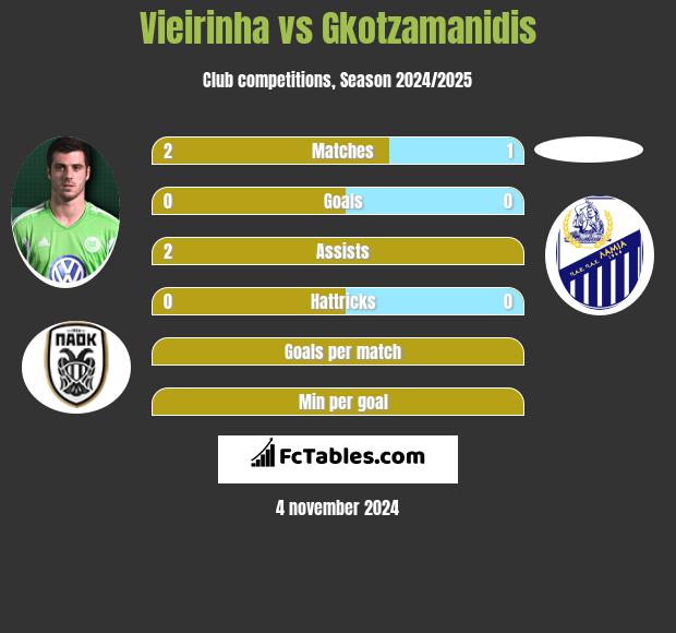 Vieirinha vs Gkotzamanidis h2h player stats