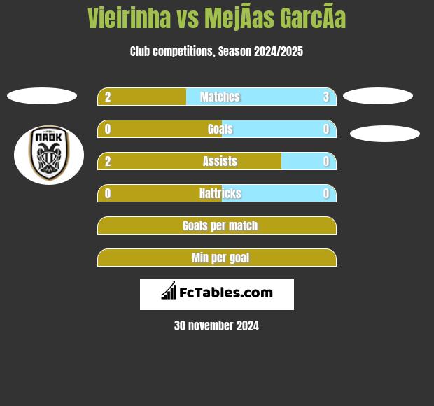 Vieirinha vs MejÃ­as GarcÃ­a h2h player stats