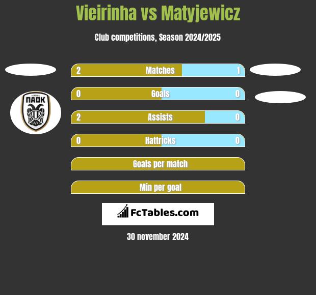 Vieirinha vs Matyjewicz h2h player stats