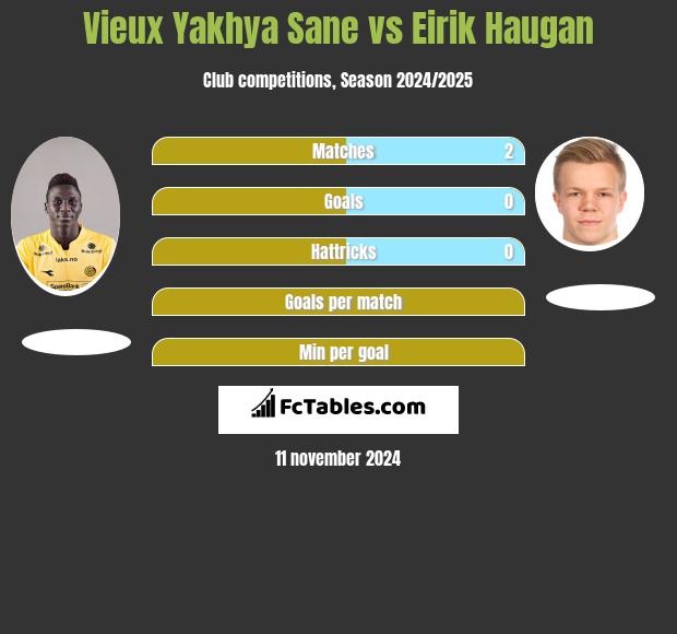 Vieux Yakhya Sane vs Eirik Haugan h2h player stats