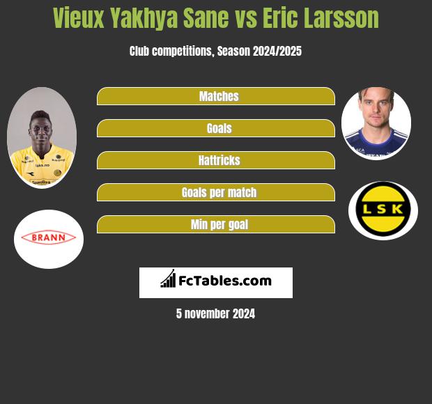 Vieux Yakhya Sane vs Eric Larsson h2h player stats