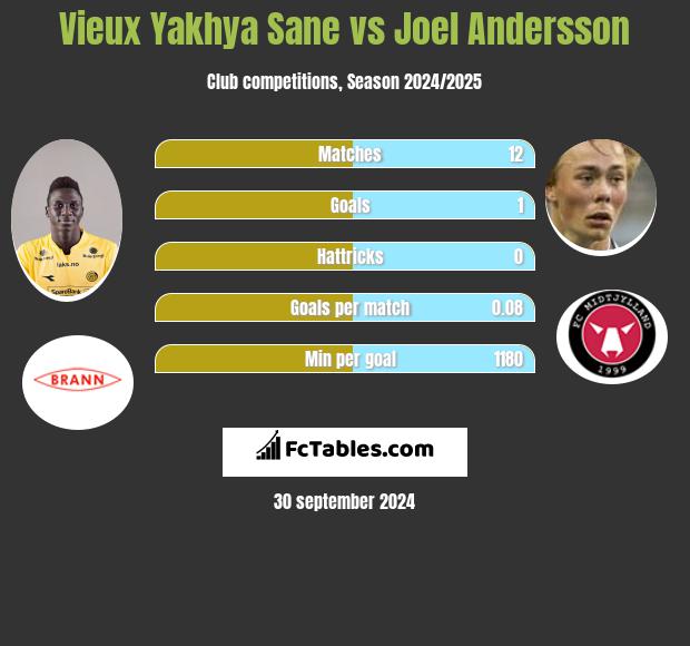 Vieux Yakhya Sane vs Joel Andersson h2h player stats