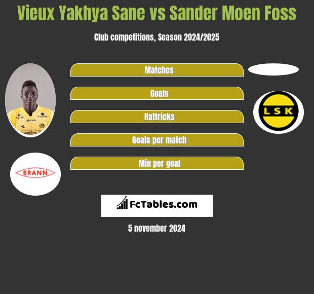 Vieux Yakhya Sane vs Sander Moen Foss h2h player stats